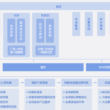 荆州B2B供应链管理系统